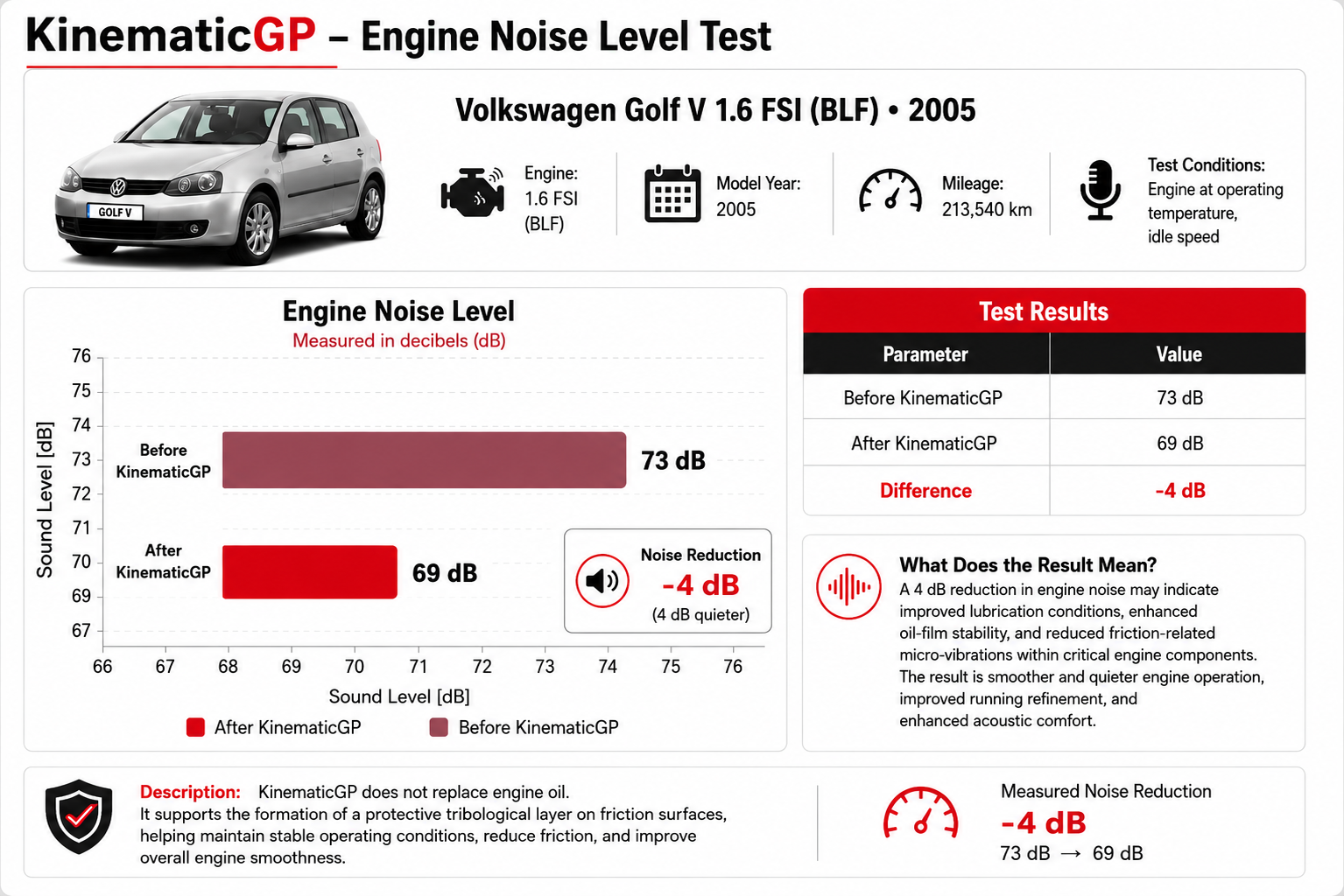 KinematicGP - Engine Noise Level Test